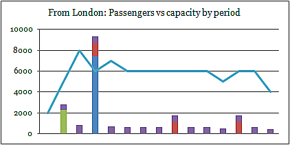 Graph of rail passengers versus capacity