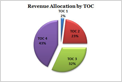 Revenue Allocation Pie Chart