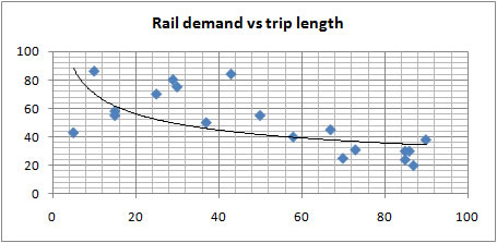Scatter chart of demand vs. trip length